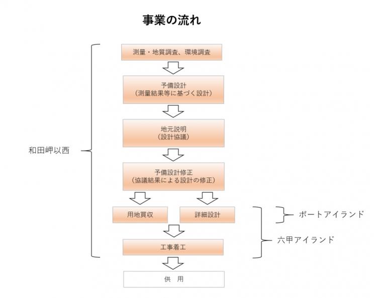 事業の流れ