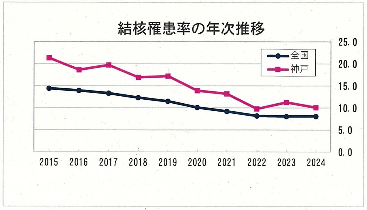 結核罹患率の年次推移グラフ