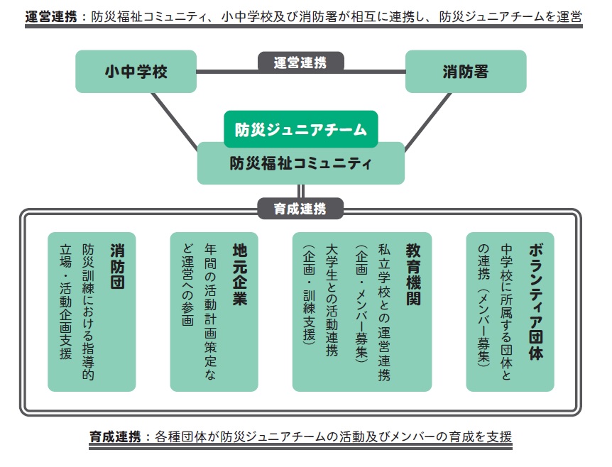 防災ジュニア相関図