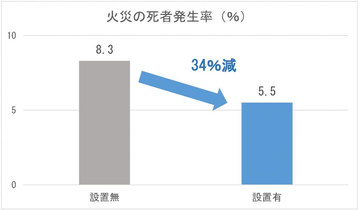 火災の死者発生率