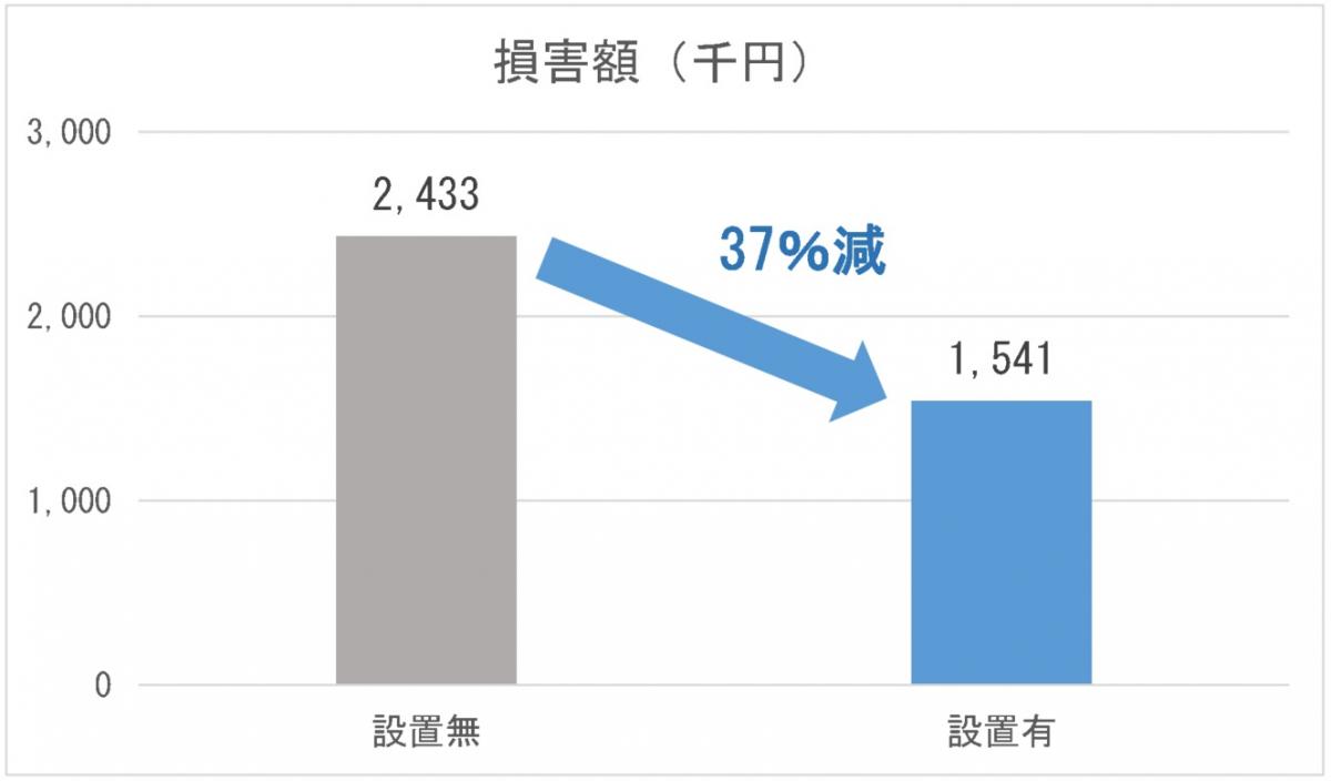 損害額