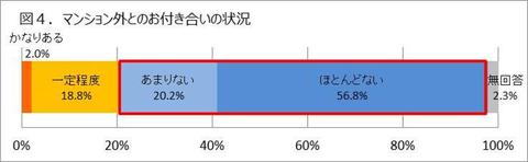 図4.マンション外とのお付き合い状況