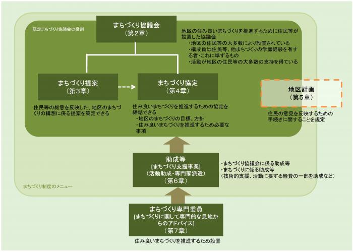 まちづくり条例体系図