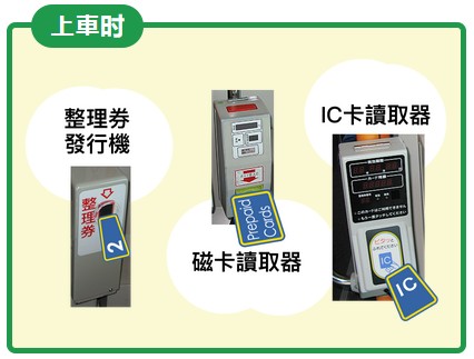 整理券發行機, 磁卡讀取器, IC卡讀取器