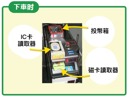 IC卡讀取器, 投幣箱, 磁卡讀取器