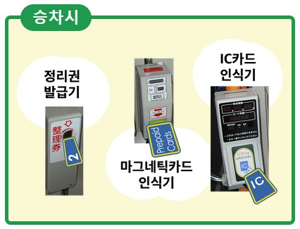 정리권발급기, 마그네틱카드인식기, IC카드인식기