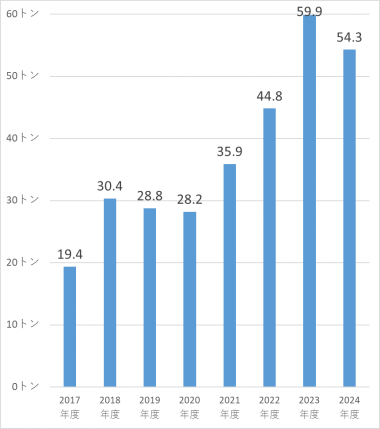 小型家電リサイクル回収量の推移