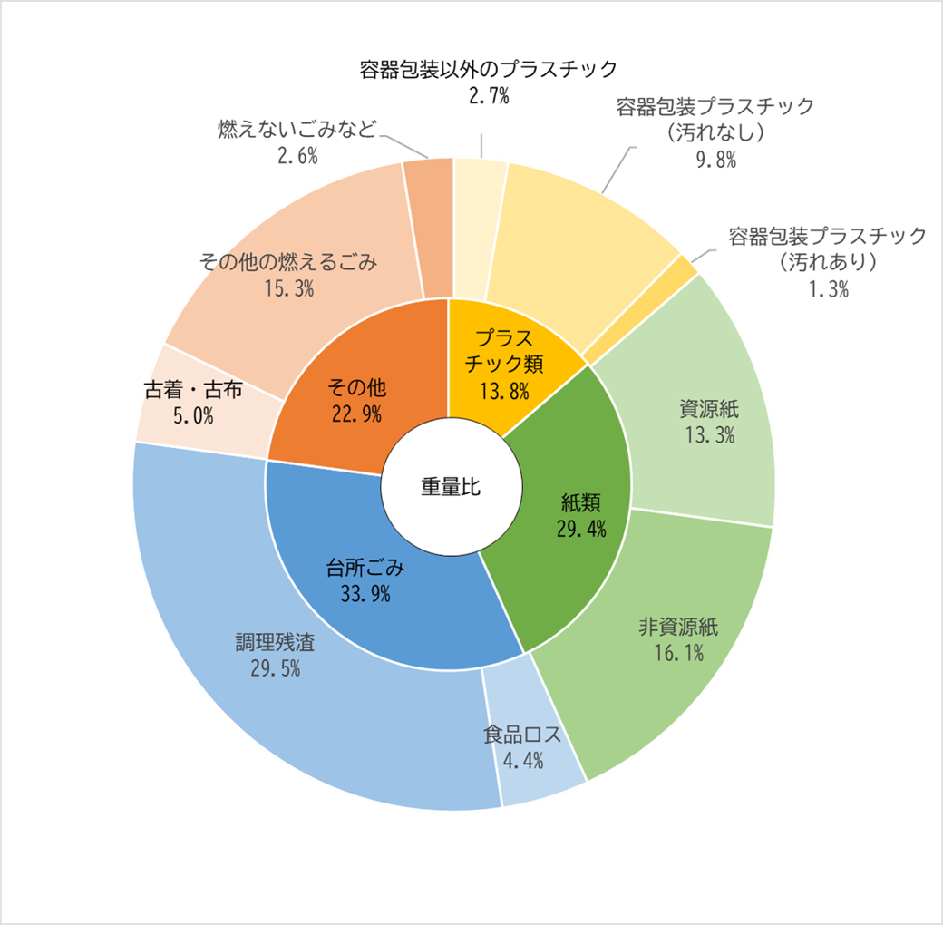 家庭ごみ組成率