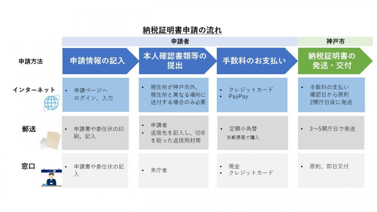納税証明書申請の流れの図（詳細は以下参照）