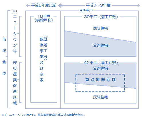 住宅供給の目標戸数