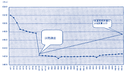 神戸市の推計人口