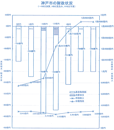神戸市の財政状況