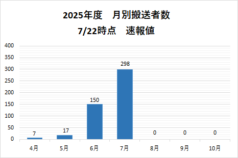 月別