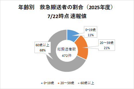 年齢別