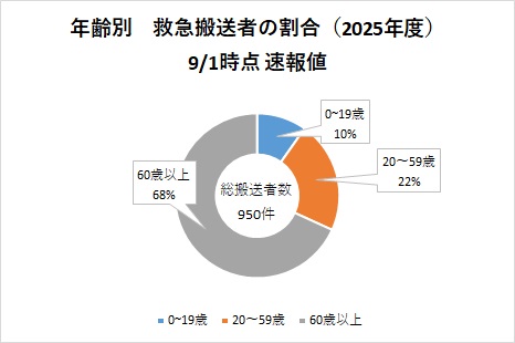 年齢別