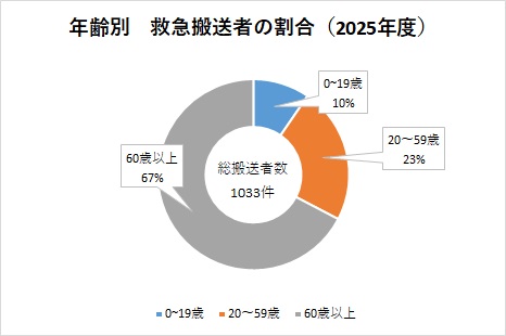 R7年齢別