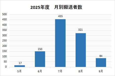 R7月別搬送者数