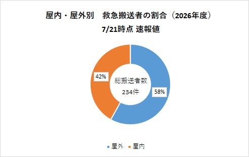 屋内外別搬送者数(0721時点)