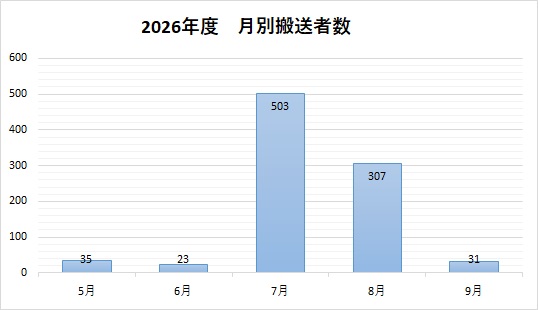 2026月別搬送者数