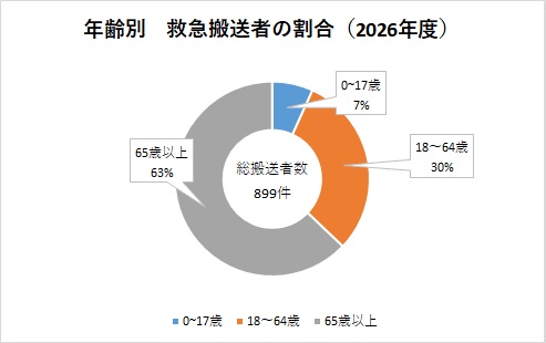 2026年齢別搬送者数