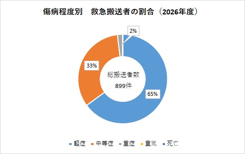 2026傷病程度別搬送者数