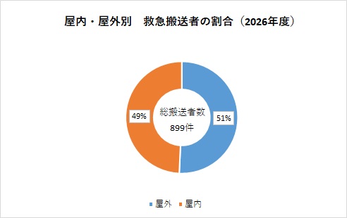 R8屋外・屋内別搬送者数