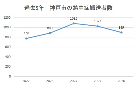 過去5年搬送者数(5月~9月)