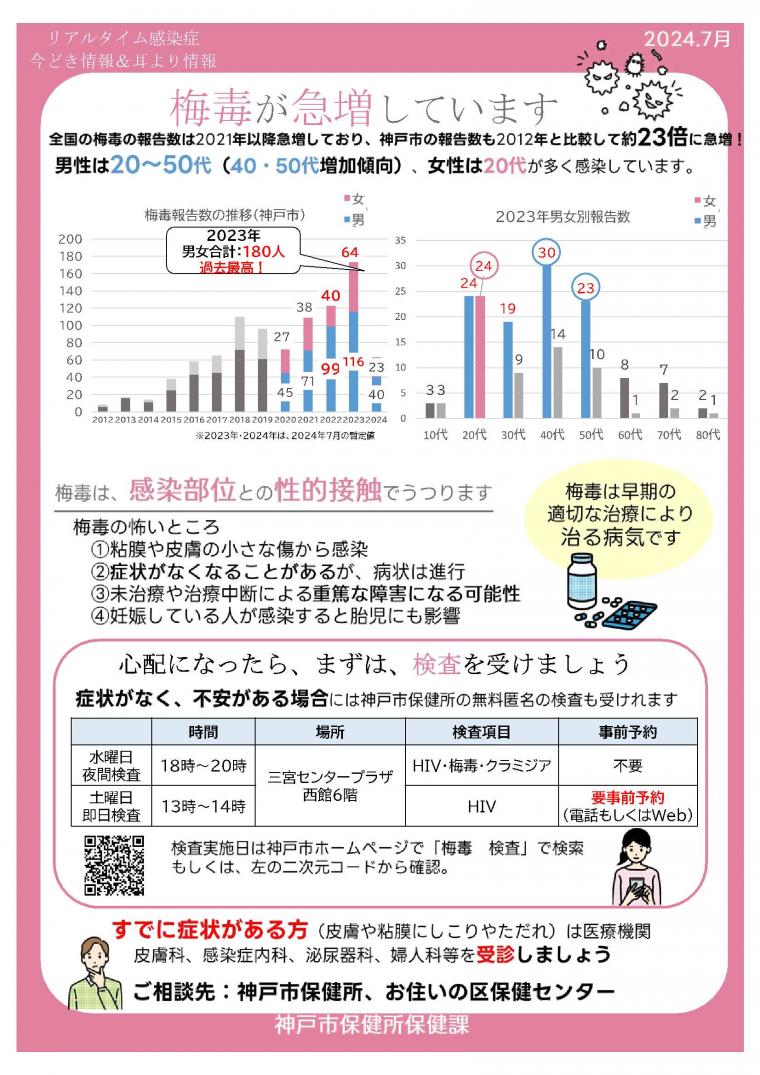 梅毒が急増しています