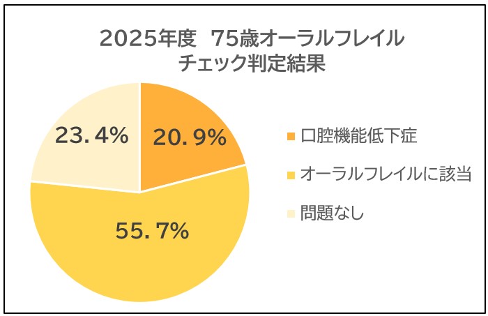 2025年度75歳オーラルフレイルチェック判定結果グラフ