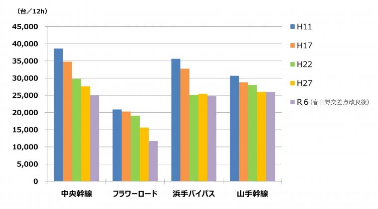 断面交通量の推移