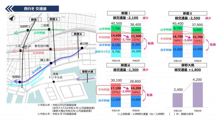 自動車交通量の変化