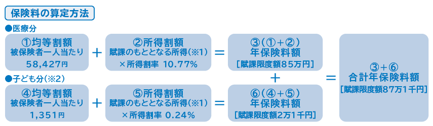 保険料の算定方法