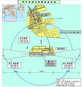 制限表面の範囲