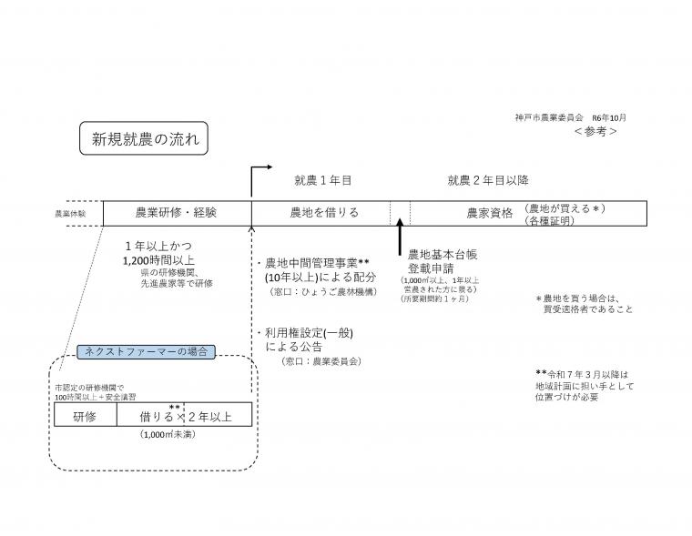 新規就農の流れR610（図）