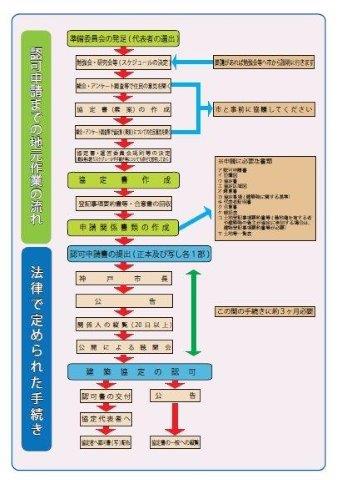 建築協定認可手続きフロー