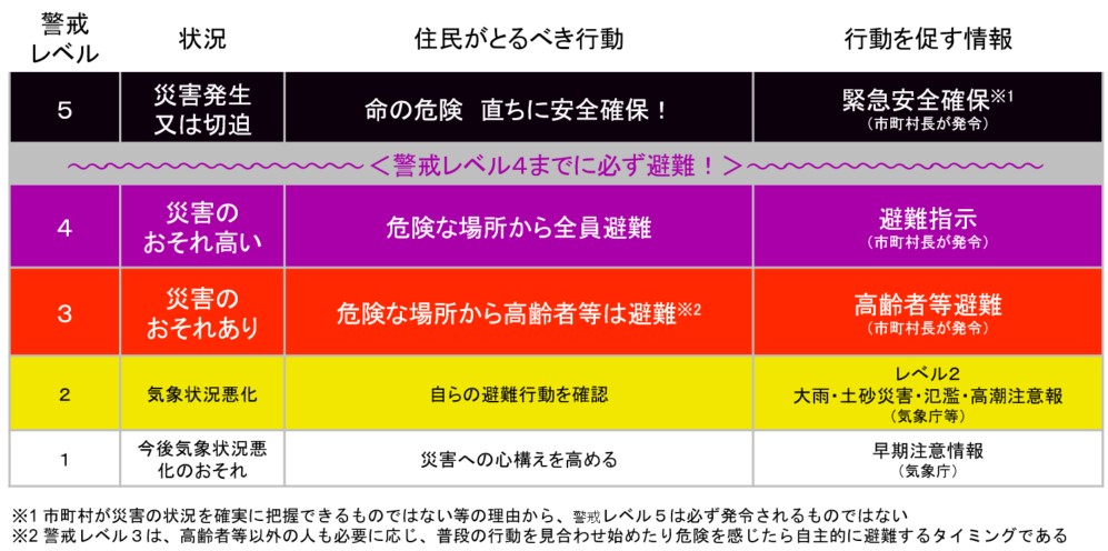 警戒レベルの図