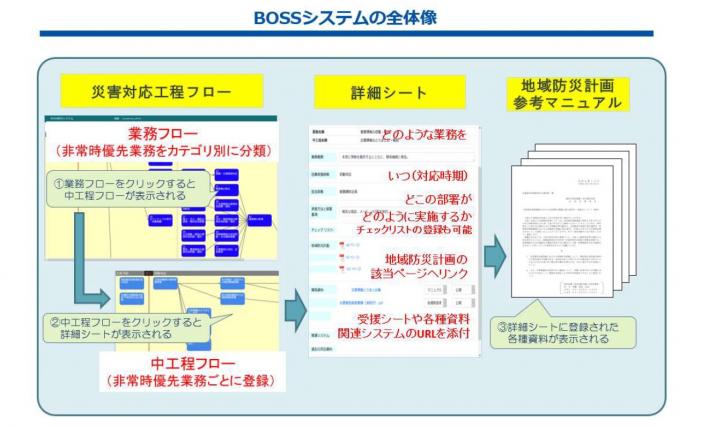 ボスシステムの全体像