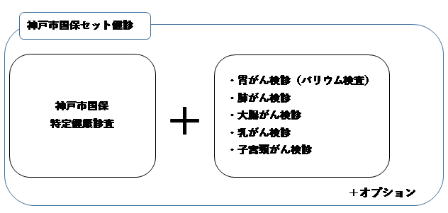 神戸市国保セット検診には神戸市国保特定健康診査＋胃がん検診・肺がん検診・大腸がん検診・乳がん検診・子宮頸がん検診がセットになって