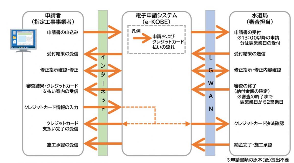 申請の流れクレジットカード