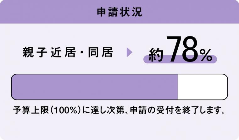 親子近居同居の申請状況は、2025年2月14日時点で約78％です。