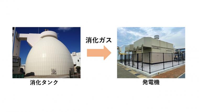消化ガス発電