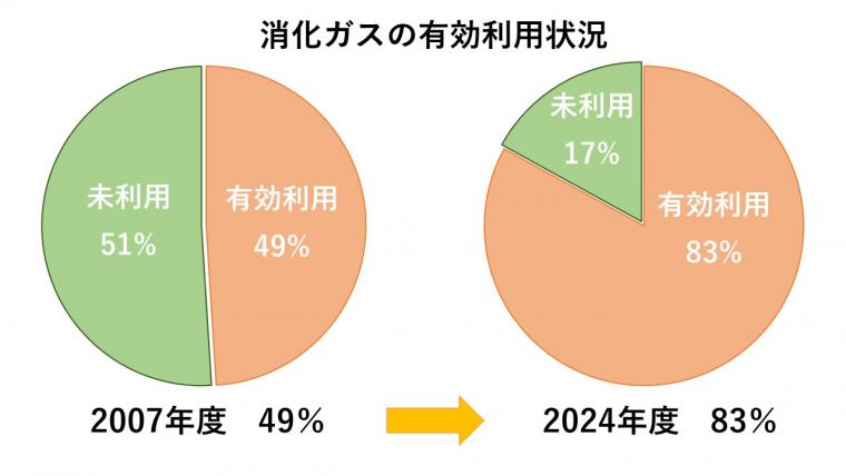 消化ガス有効利用状況