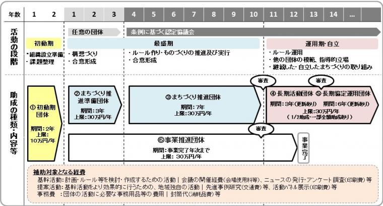 まちづくり助成の内容イラスト図