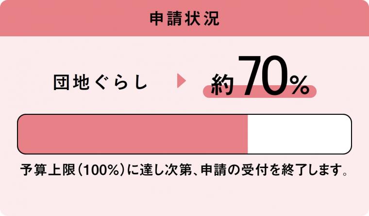 団地ぐらしの2025年2月14日の申請状況は約70％です