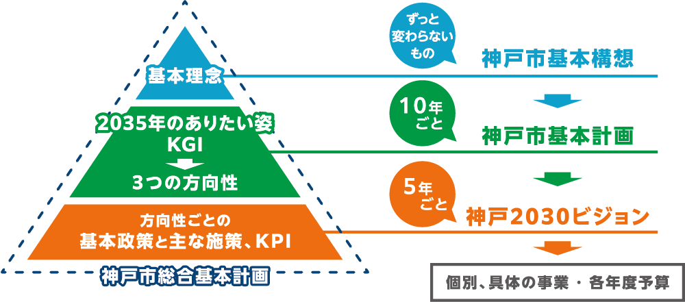 総合基本計画体系