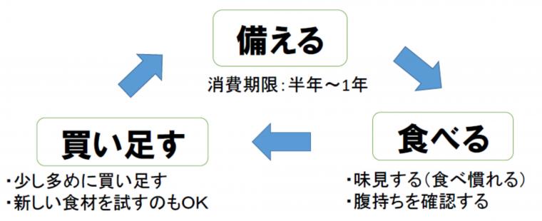 ローリングストック法