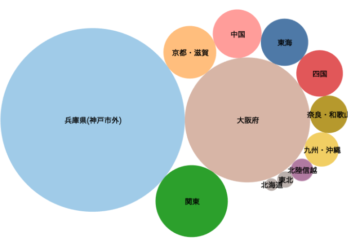 三宮エリア訪問者の出発地傾向推定