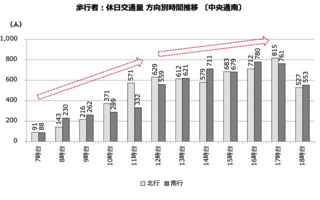 交通量調査（休日）