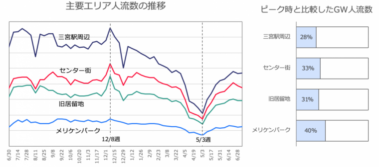 主要エリア人流数の推移