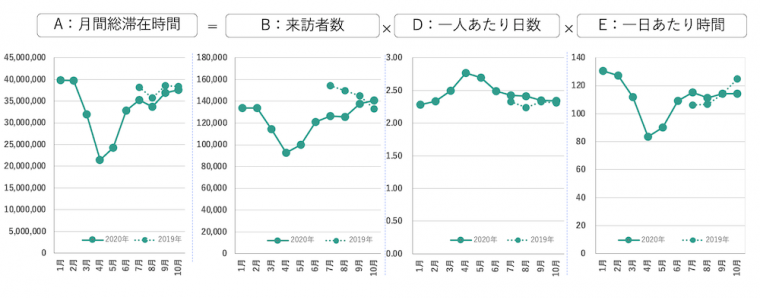 三宮市街地の来訪者数（指数）